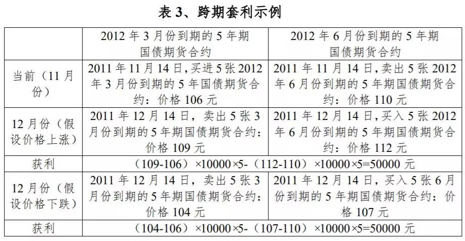 怎样买期货公司的债券